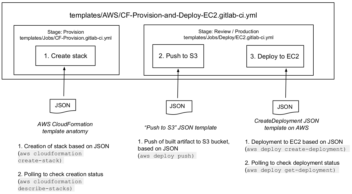 Shows the CF-Provision-and-Deploy-EC2 pipeline, including the steps of provisioning infrastructure, pushing artifacts to S3, and deploying to EC2.